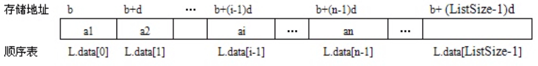 顺序表在内存中的表现.png