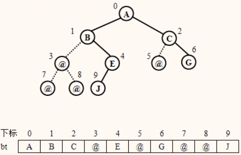 一般二叉树的顺序存储.png