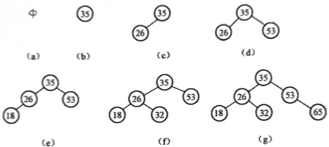 二叉排序树生成示例解析1.png