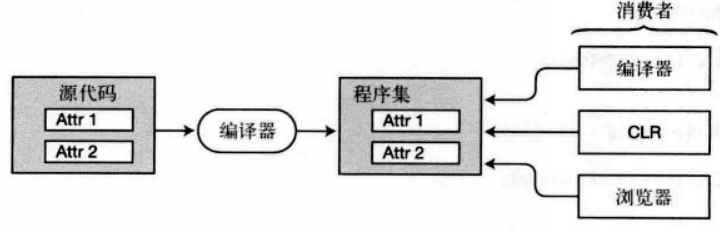 使用特性相关组件.png