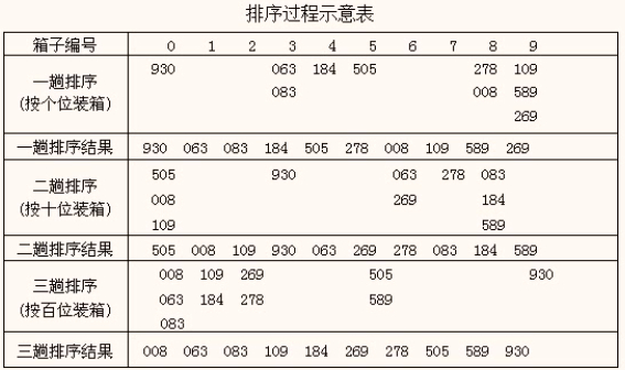 基数排序实例分析.png