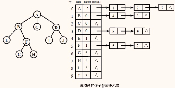 带双亲的孩子链表表示法.png