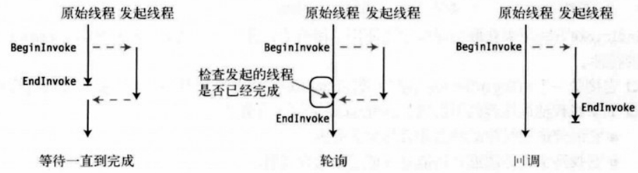 异步方法调用标准模式.png